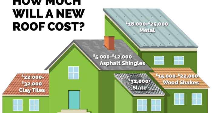 How much does a full roof replacement cost? Find out here!