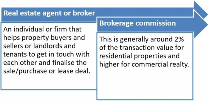Understanding Real Estate Brokerage And Agency Services: An Overview Understanding Real Estate Brokerage And Agency Services: An Overview