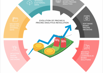 Ecommerce Dynamic Pricing Software & Price Management