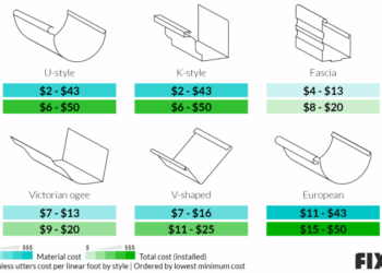 2023 Gutter Installation Cost | Cost to Replace Gutters
