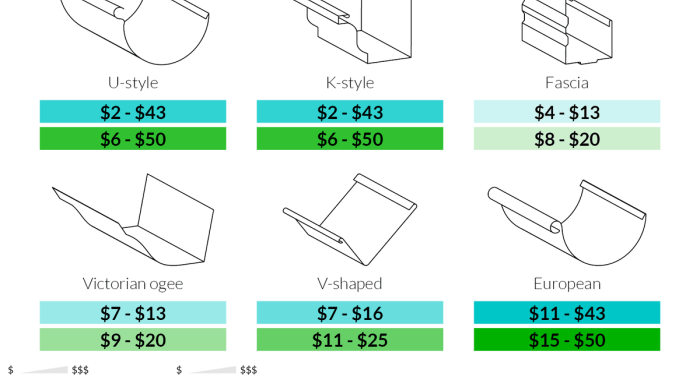 2023 Gutter Installation Cost | Cost to Replace Gutters